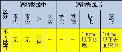 區分：可燃性、難燃性、極難燃性、不可燃性
